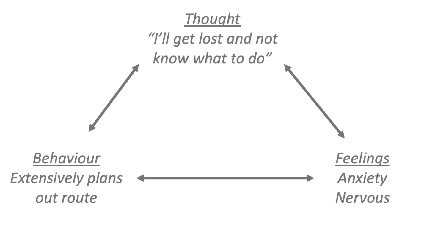A triangle where at point has "thought: I'll get lost and not know what to do", at another point has "Feelings: Anxiety, Nervous" and at the last point has "Behaviour: Extensively plans out route"
