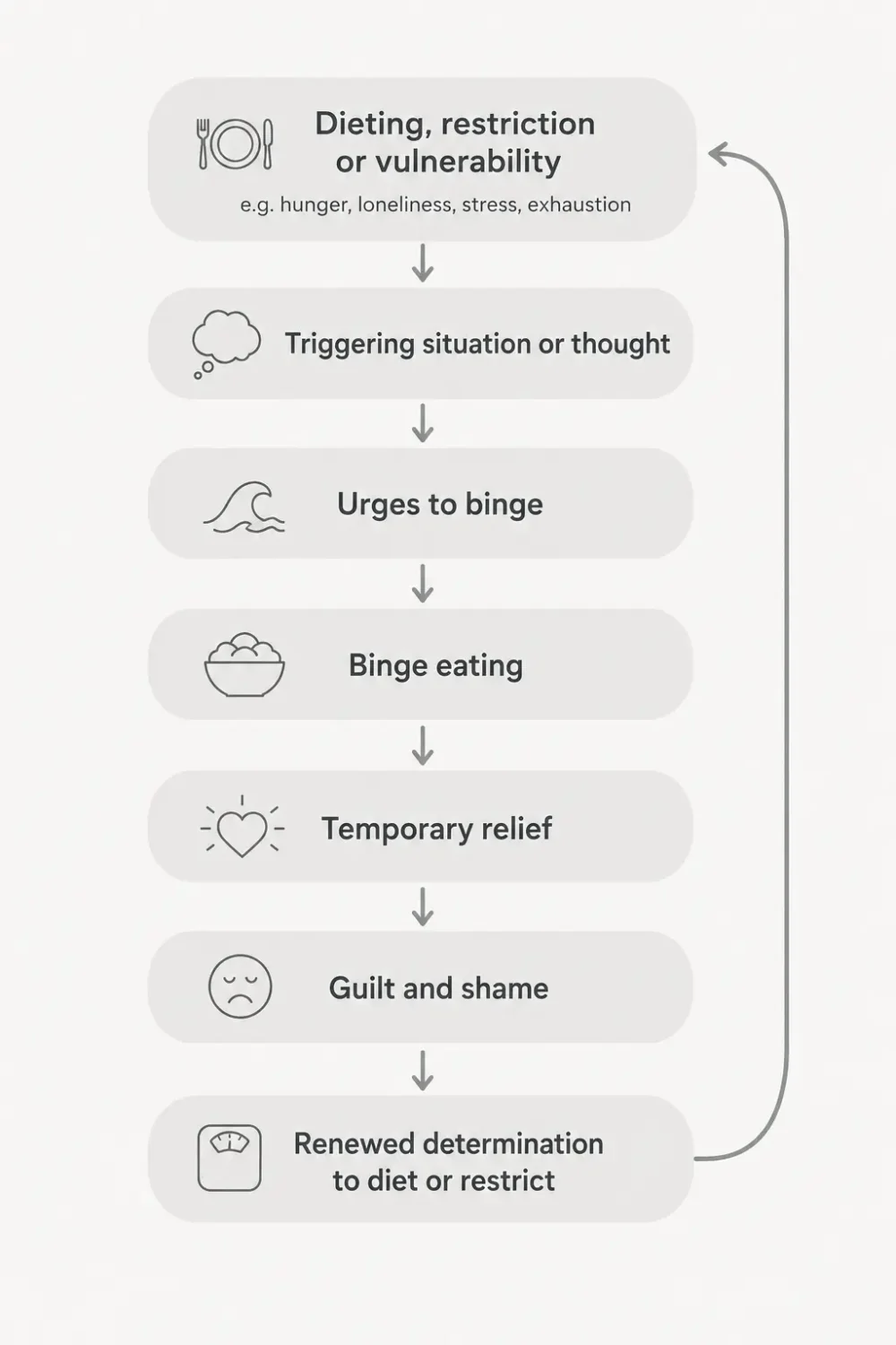 Model of binge eating cycle