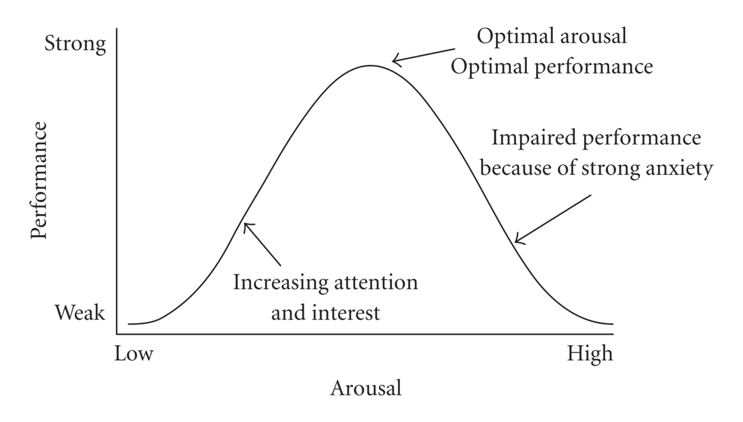 graph showing Yerkes-Dodson law of performance vs. stress