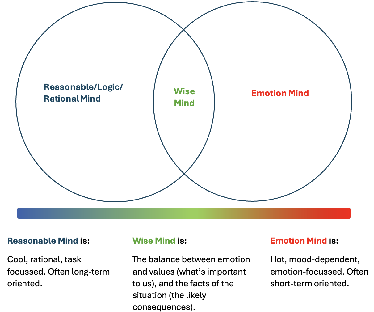 A Venn diagram showing the concept of Wise Mind from DBT