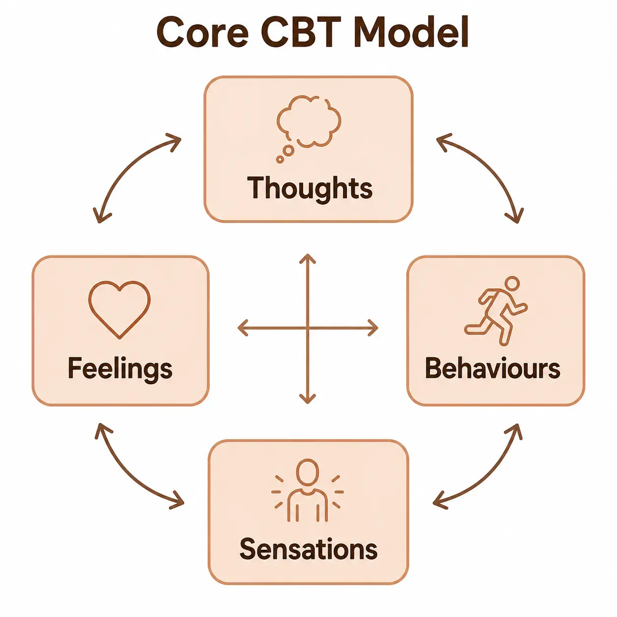 A diagram of the core model of CBT - thoughts, feelings, sensations and behaviours
