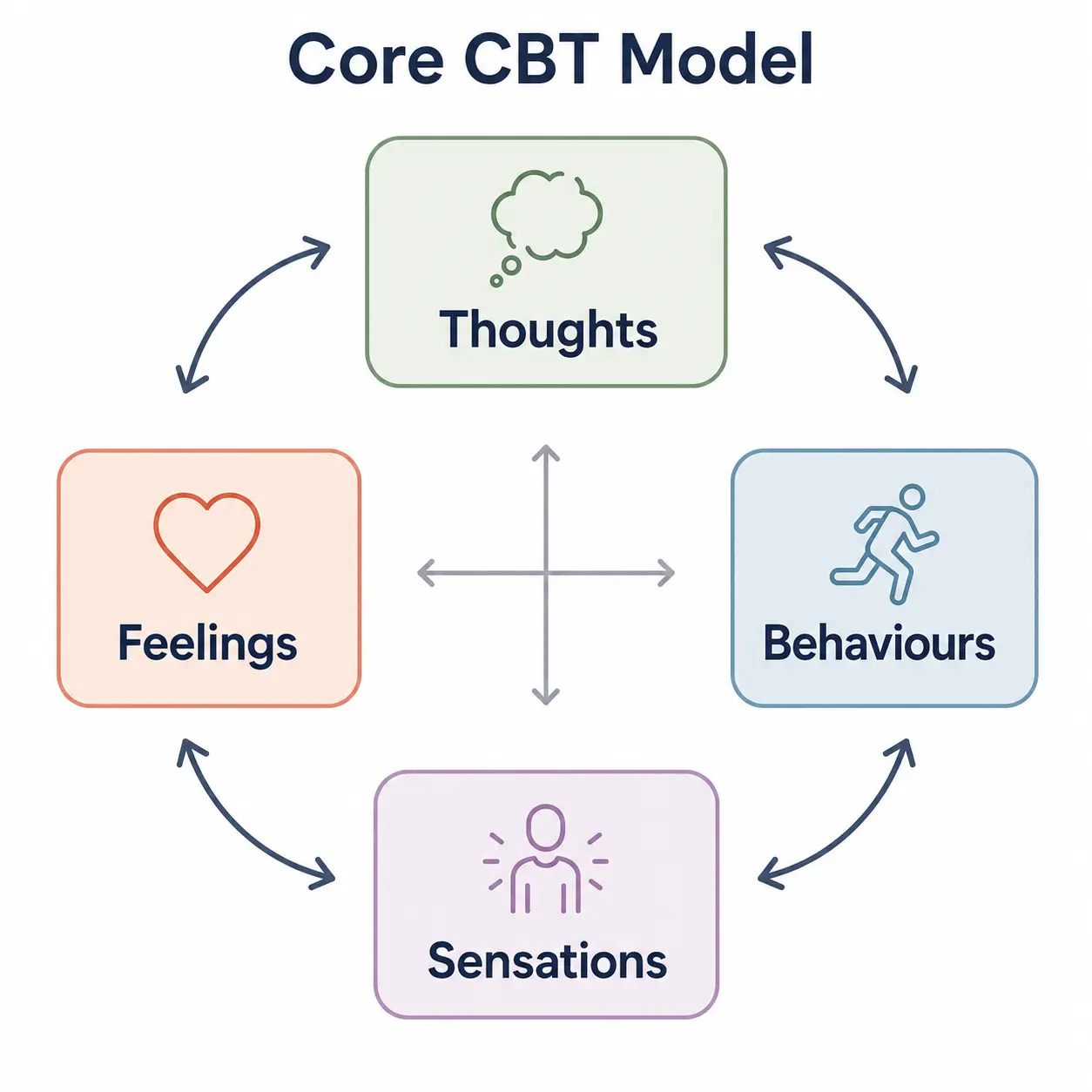 An image representing the core model of cognitive behavioural therapy; the interrelation between thoughts, feelings, behaviours and sensations